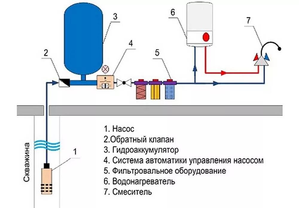 Подключение воды к гидроаккумулятору от скважины Как провести воду в частный дом из скважины: пошаговая инструкция и рекомендации