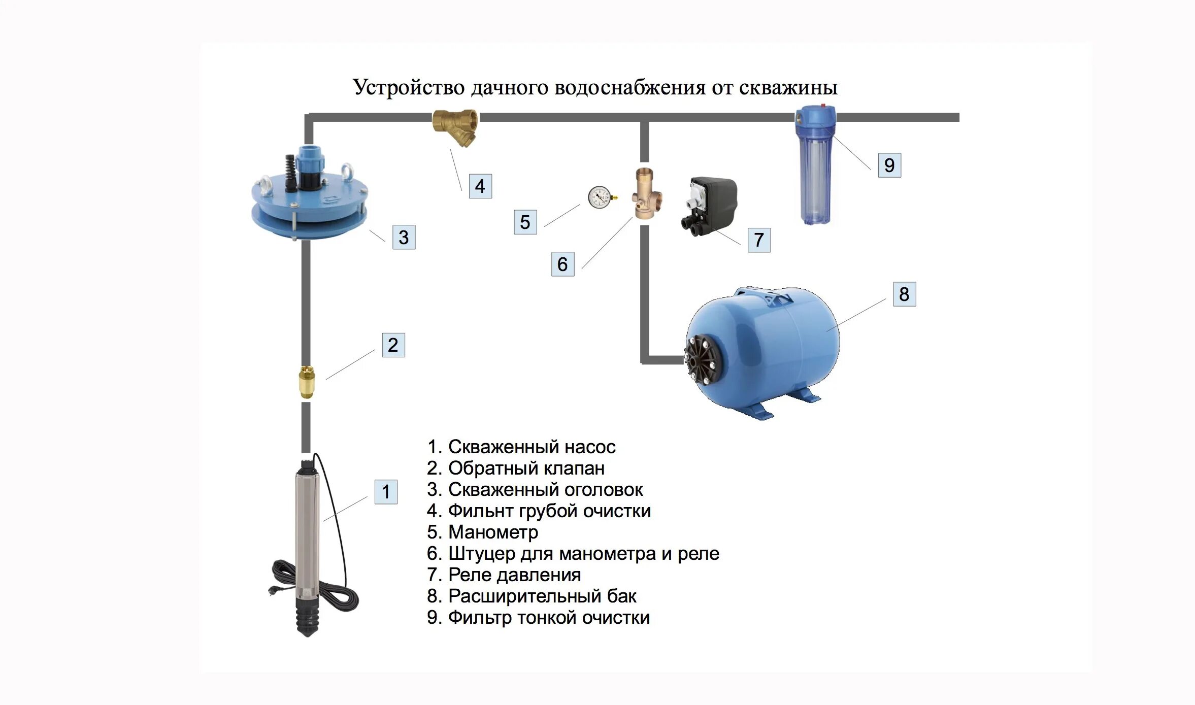 Подключение воды к гидроаккумулятору от скважины Водоснабжение в частном доме из скважины с гидроаккумулятором - Схема водоснабже