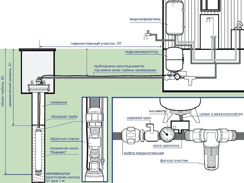 Подключение воды к гидроаккумулятору от скважины Скважинный насосы Vodotok БЦПЭ-75-0,5-32м По низкой цене!