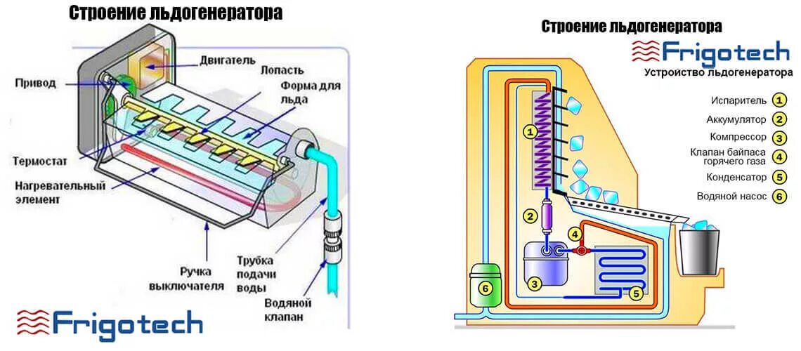 Подключение воды к ледогенератору Льдогенераторы в деталях: виды, типы и строение