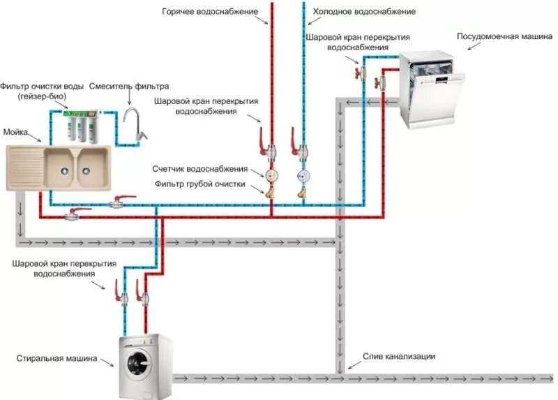 Подключение воды к посудомоечной машине Сколько длится гарантия на посудомоечную машину? 5 ошибок подключения