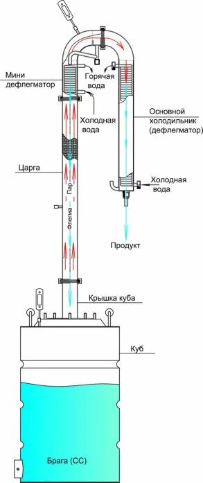 Подключение воды к ректификационной колонне Бражная колонна Добровар "Тот Самый" 50 мм кожухотрубный куб 29 л. купить в Моск