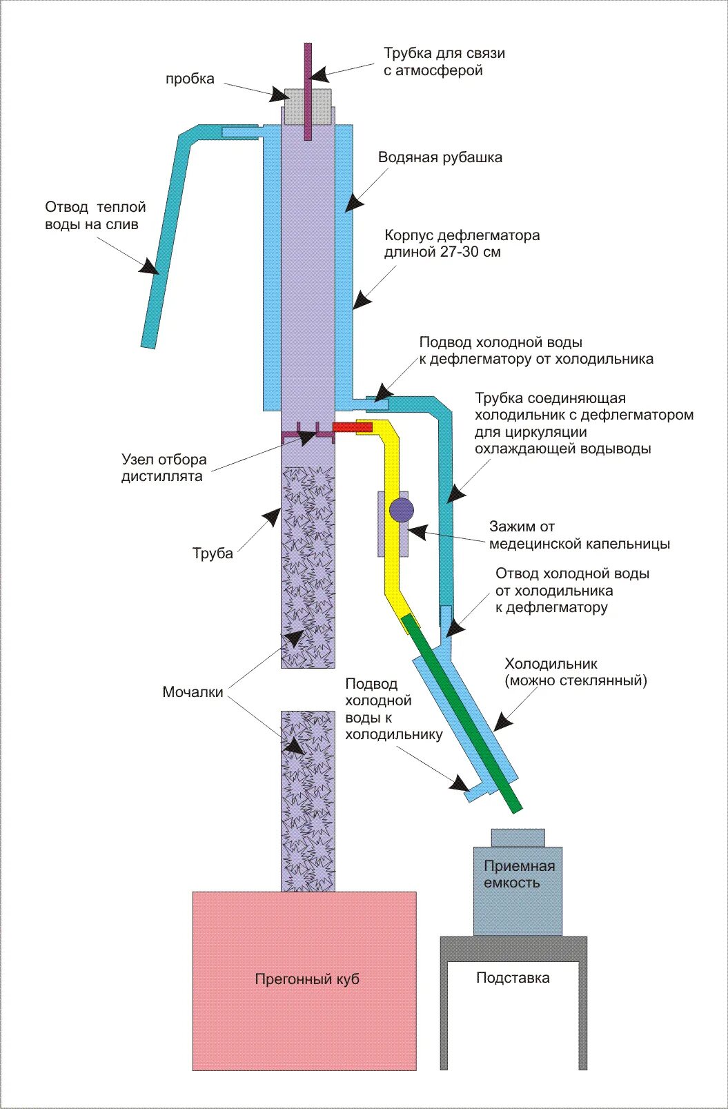 Подключение воды к ректификационной колонне Брага не из сахара : Домашнее хозяйство