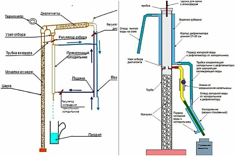 Подключение воды к ректификационной колонне Дефлегматор ректификационной колонны: найдено 75 картинок