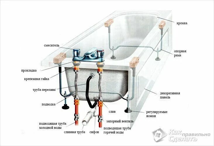 Подключение воды к смесителю ванны Как подключить ванну к канализации МНОГО интересноГО Дзен