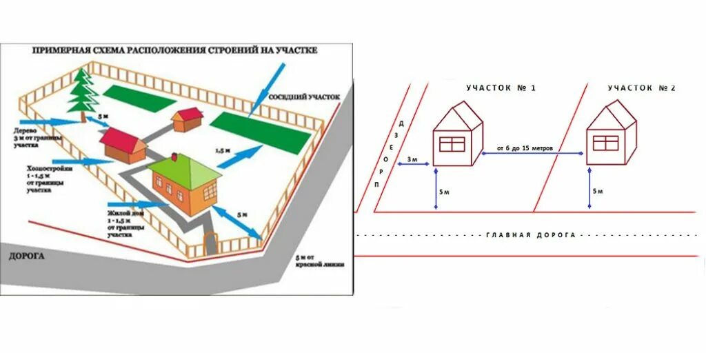 Подключение воды к участку ижс без строений Картинки НОРМЫ СТРОИТЕЛЬСТВА НА УЧАСТКЕ ИЖС 2023