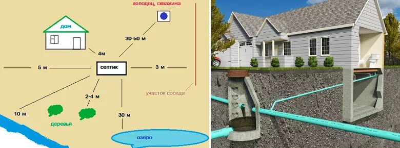 Подключение воды к участку ижс без строений Какое расстояние между колодцами канализации на загородном участке должно быть?