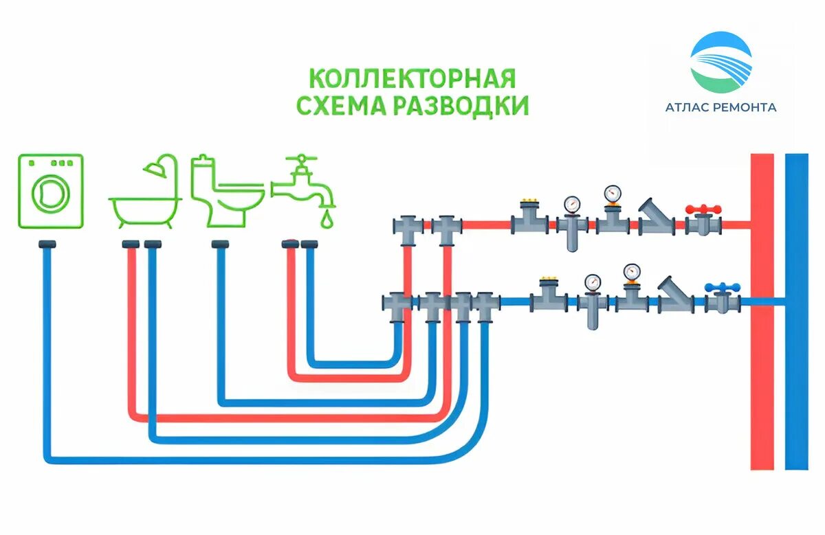 Подключение воды коллектор Как правильно смонтировать узел ввода водоснабжения в квартире АТЛАС РЕМОНТА Дзе