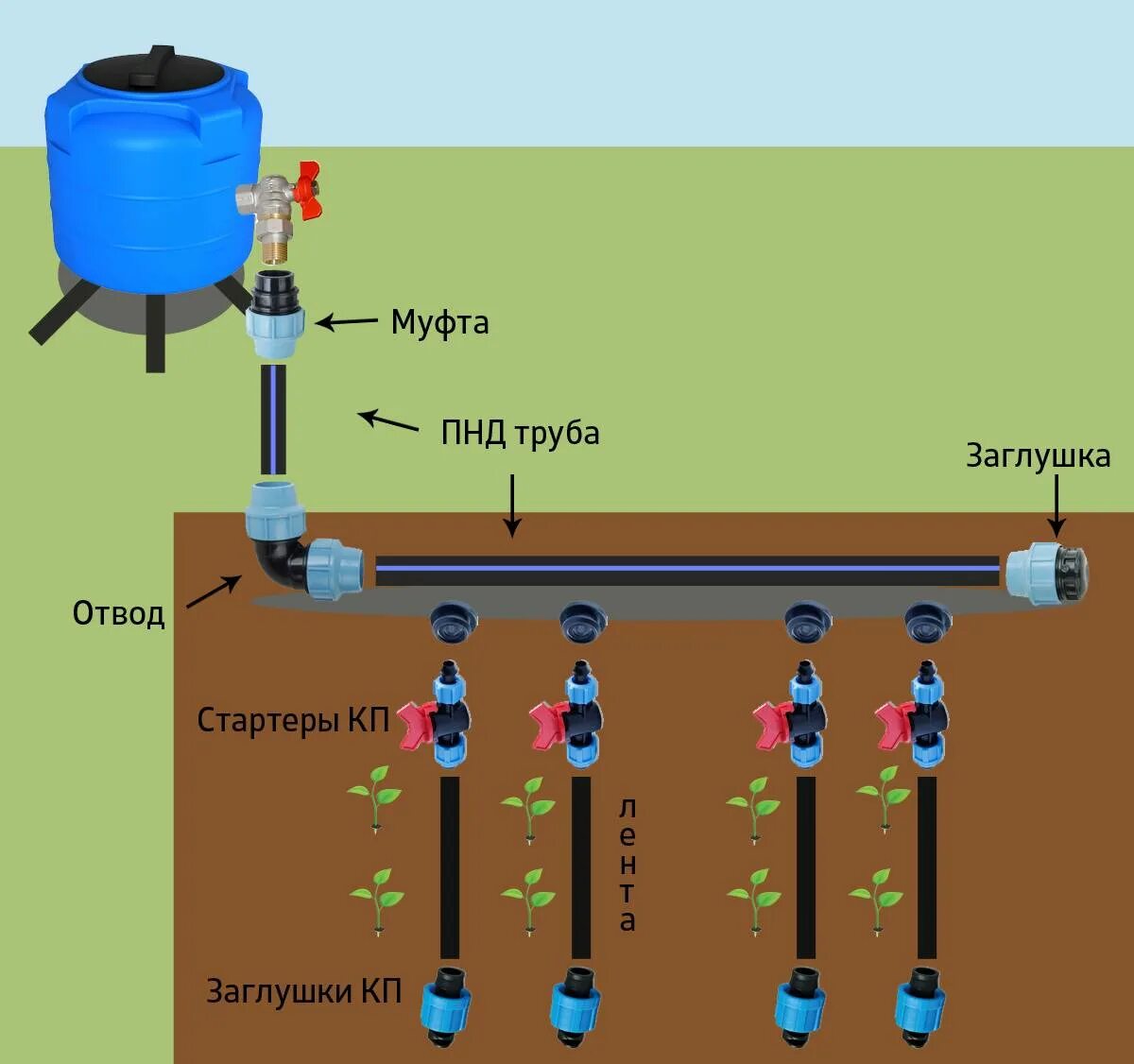 Подключение воды на участке Схема пнд труб