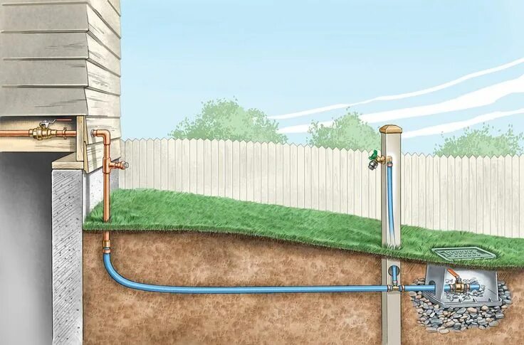 Подключение воды на участке How to Install an Outdoor Faucet in 2024 Outdoor, Diy garden, Pex tubing