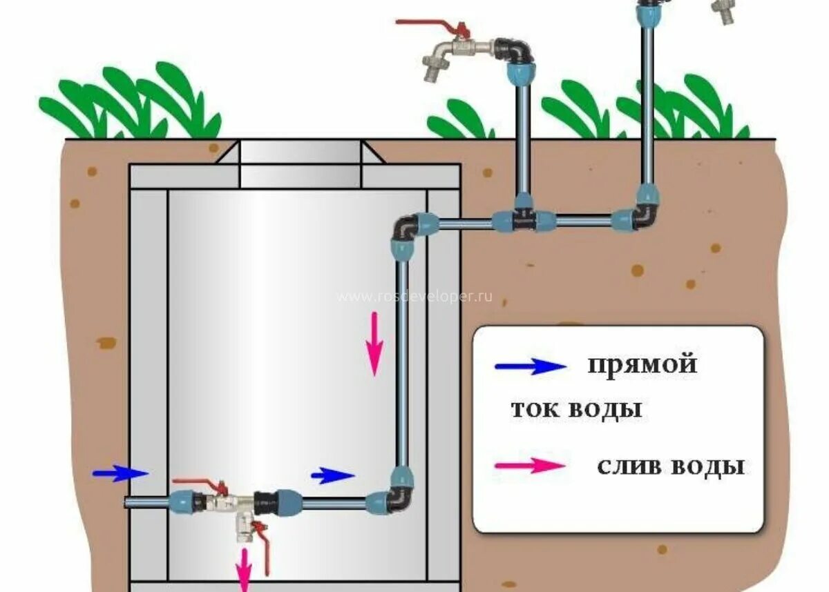 Подключение воды на участке Как сделать водопровод на даче своими руками? Рассказываю пошагово. АСК ХОЗЯИН /