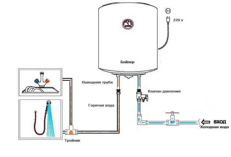 Подключение воды накопительному водонагревателю Как выбрать электрический накопительный водонагреватель - Статьи компании GiGas 