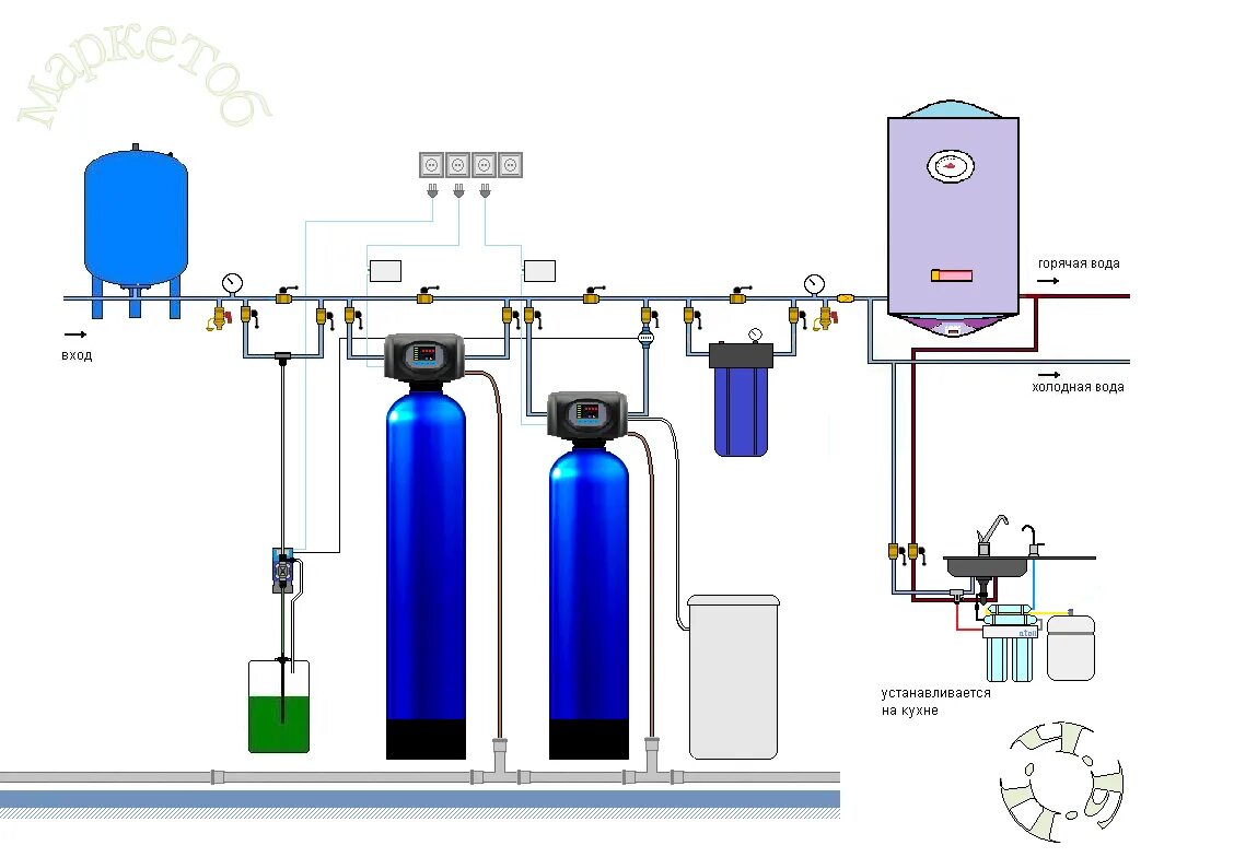 Подключение воды очистки водоочистка в коттедже