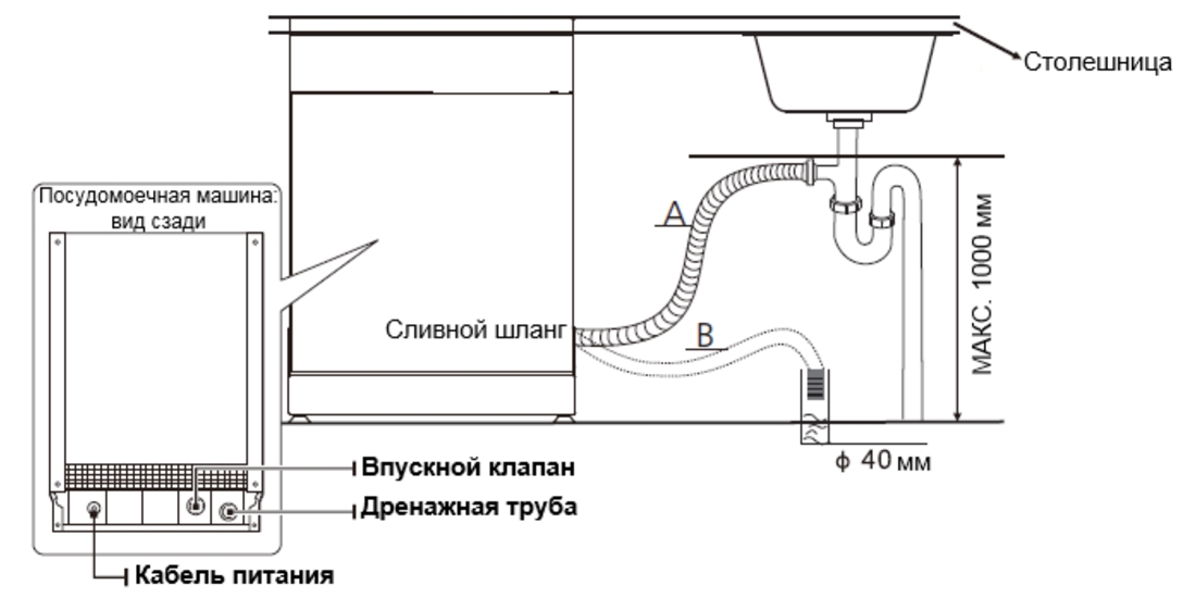 Подключение воды размеры Как подключить посудомоечную машину Graude