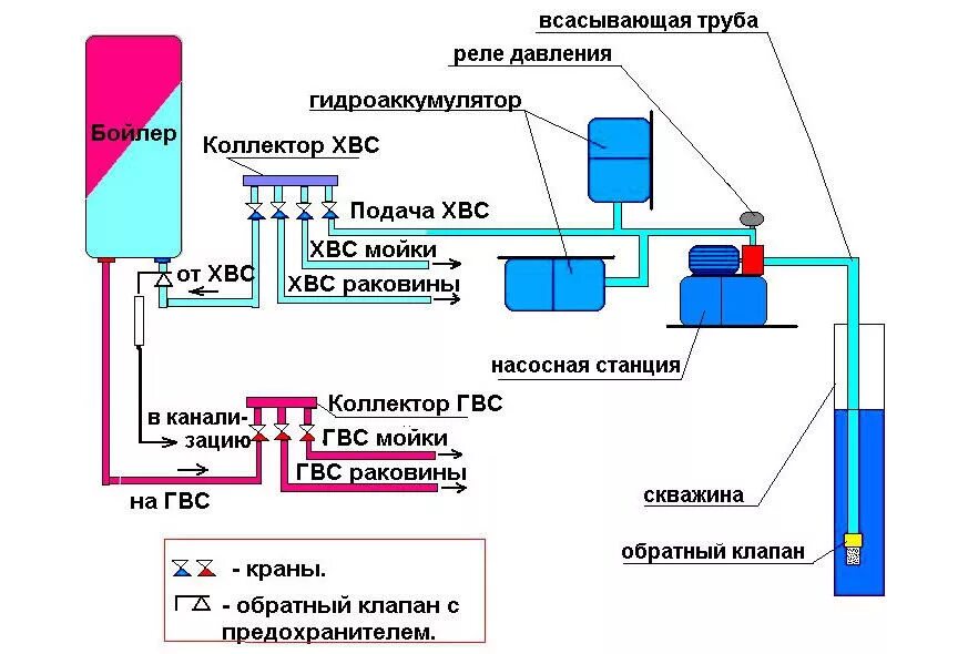 Подключение воды центрального водопровода Водоснабжение частного дома