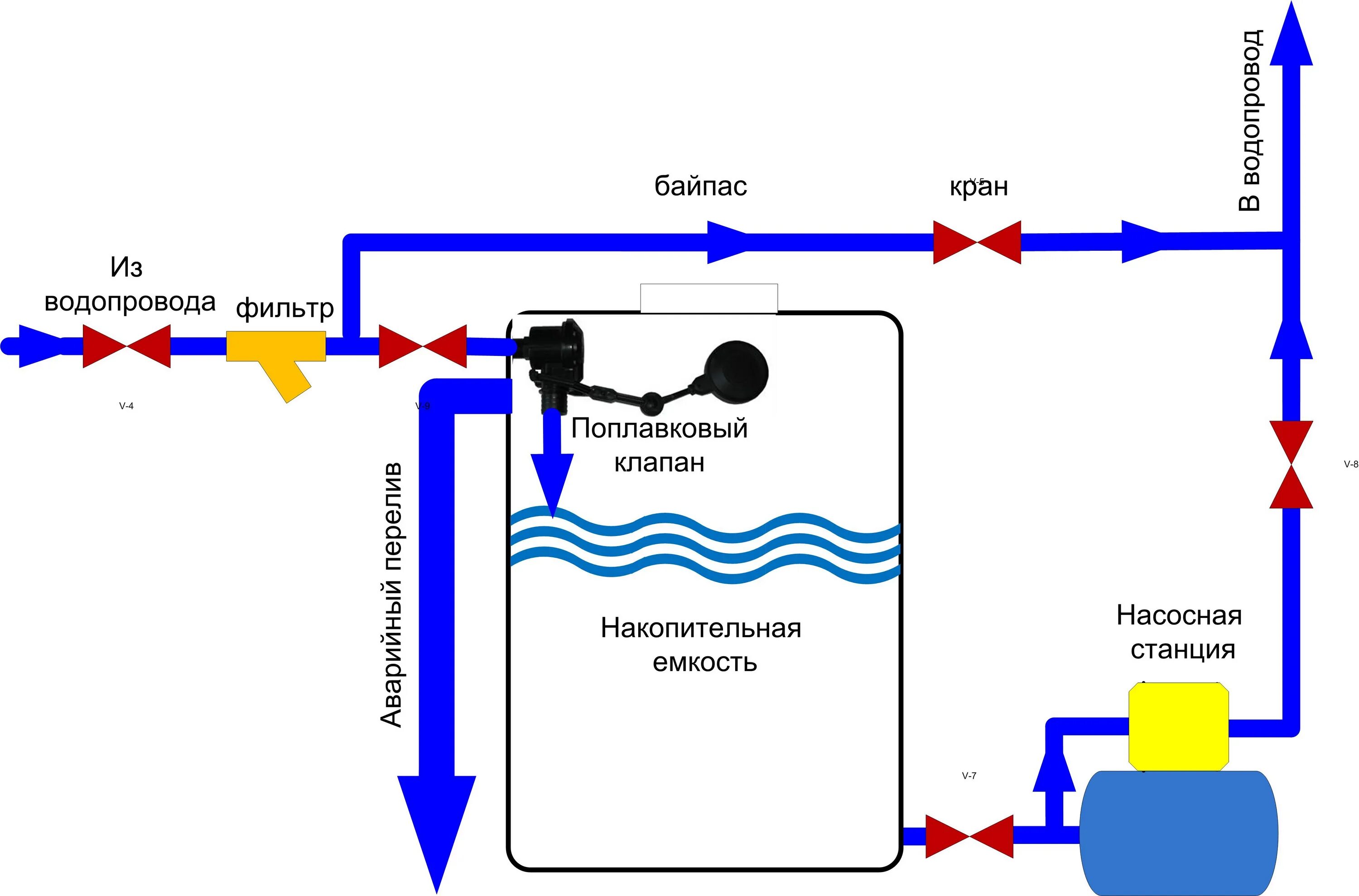 Подключение воды в бане Накопительный бак для воды в частном доме - схема и примеры подключения