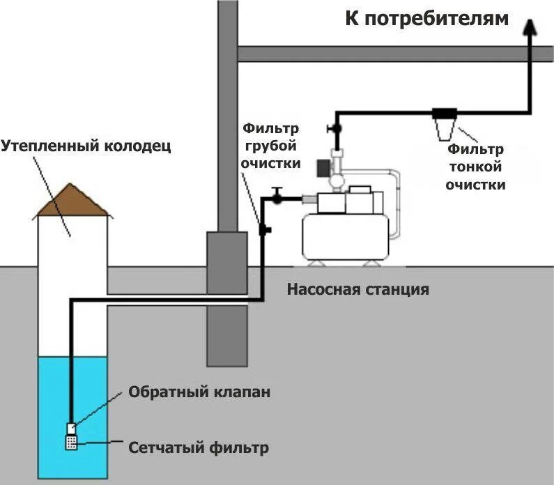 Подключение воды в частном из колодца Особенности систем водоснабжения открытого типа - Элит Насос