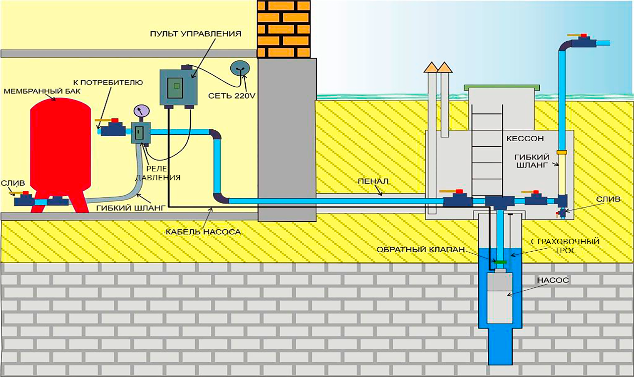 Подключение воды в доме от скважины Водоснабжение в частном доме из скважины как сделать своими руками