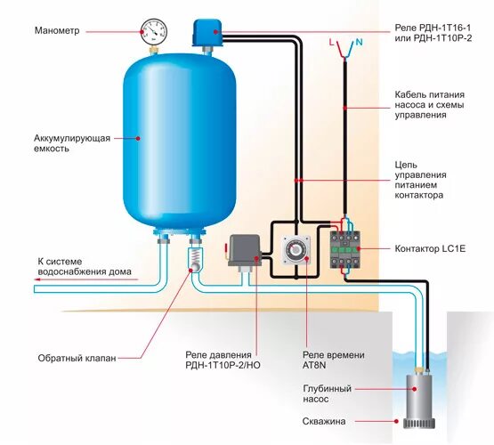 Подключение воды в доме с гидроаккумулятором Реле давления серии РДН для насосов.