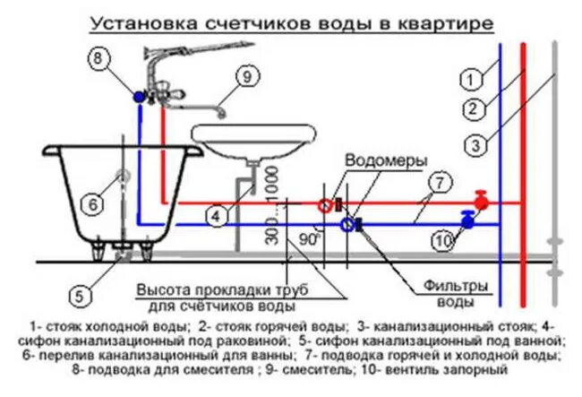 Подключение воды в ванной комнате Как правильно установить водяной счетчик на холодную и горячую воду в квартире: 