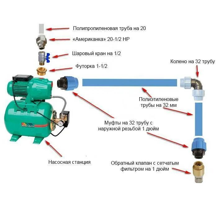 Подключение водяного насоса к водопроводу Ответы Mail.ru: Как провести воду в дом?