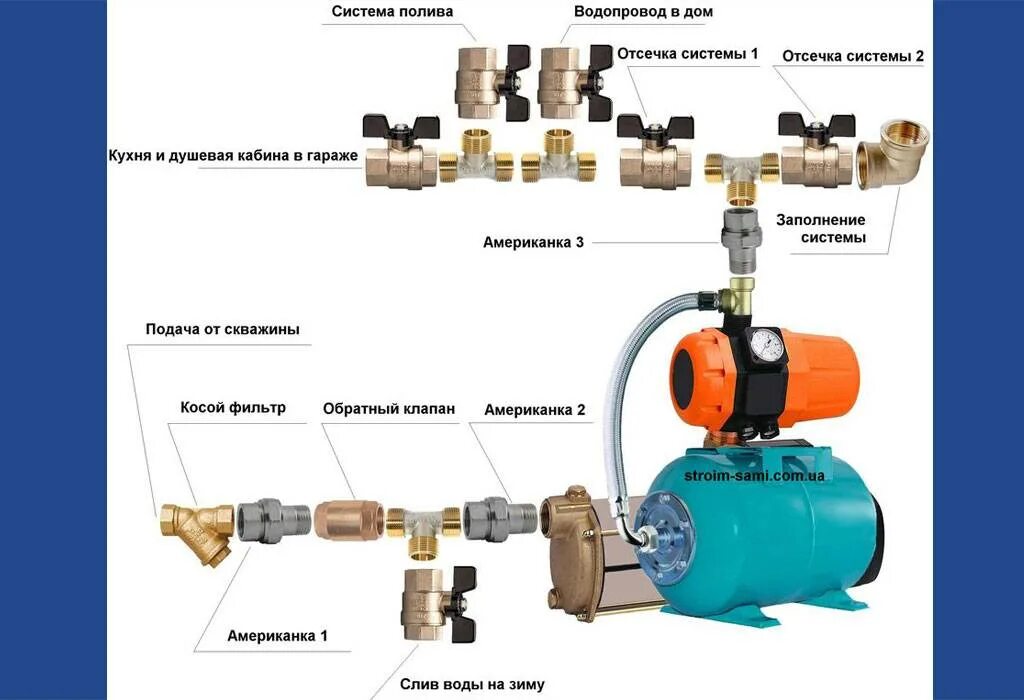 Подключение водяного насоса к водопроводу Обвязка станции водоснабжения
