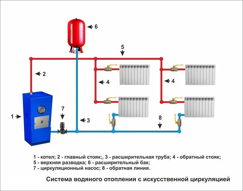 Подключение водяного отопления Циркуляционный насос для отопления загородного дома