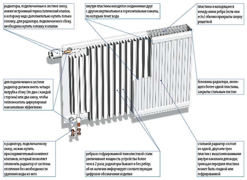 Подключение водяного радиатора Пластинчатый радиатор отопления: особенности старых стальных приборов, видеоинст