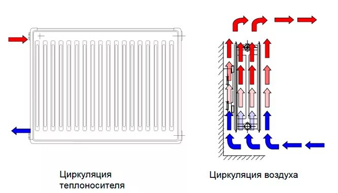 Подключение водяного радиатора Радиаторы Vaillant