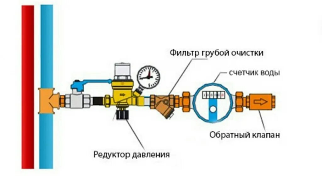 Подключение водяного счетчика Для чего нужен обратный клапан в счетчике для воды