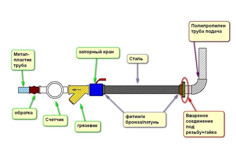 Подключение водяного счетчика к пластиковым трубам Ответы Mail.ru: Как поступить в этой ситуации ? (фото внутри) схема водопровода,