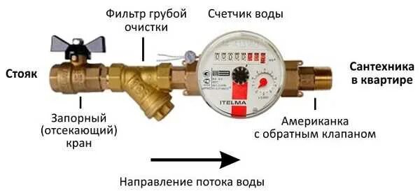 Подключение водяного счетчика к пластиковым трубам Какой счетчик воды лучше выбрать и поставить в квартире