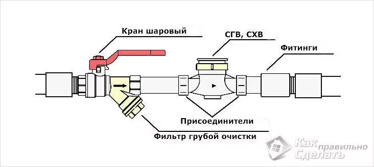 Подключение водяного счетчика к пластиковым трубам Как соединить кран с трубой - монтаж крана на трубу