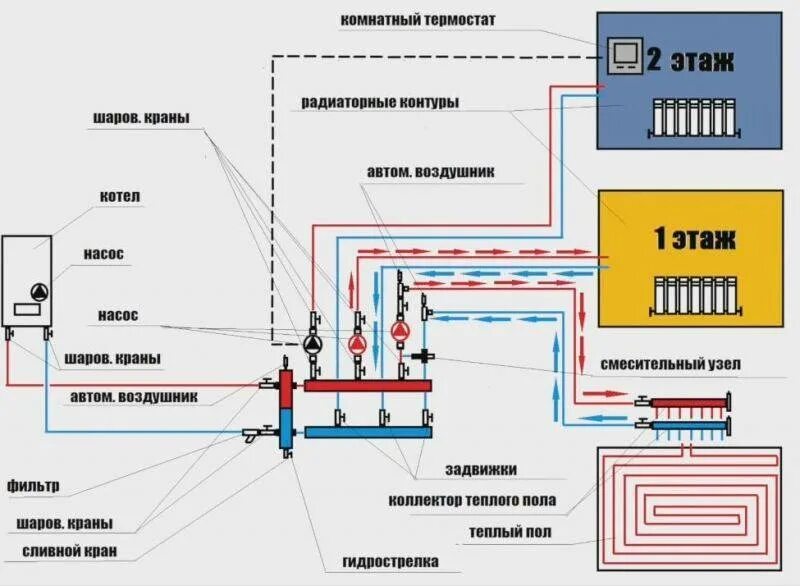 Подключение водяного теплого пола и отопления дома Подключение теплого пола к котлу: как подключить коллектор к газовому котлу, схе