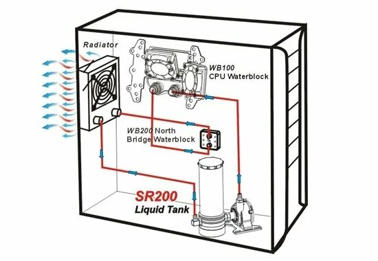 Подключение водяной системы Thermaltake представляет новые компоненты для жидкостных систем охлаждения