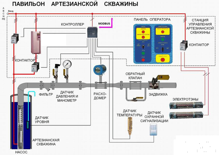 Подключение водяной скважины на два дома Автоматизированная система управления водозаборными сооружениями в г.Радужный (Х