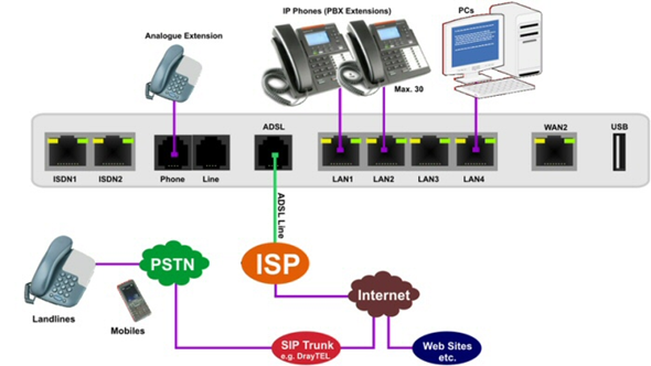 Подключение voip телефоны Телекоммуникационный комбайн IP АТС DrayTek Vigor IPPBX 2820 ATG SUPPORT