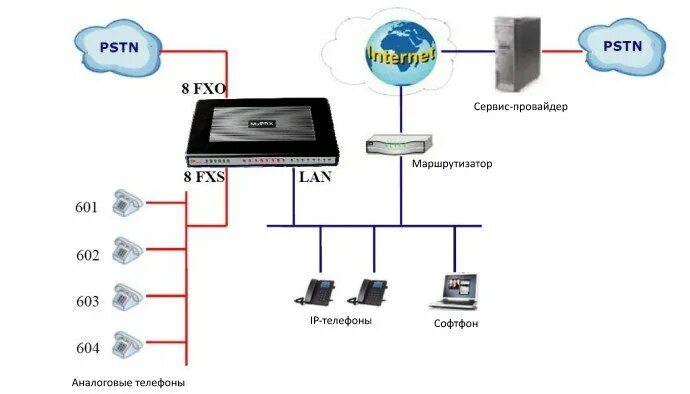 Подключение voip телефоны SIP сервер TRUE IP (АТС) - IP-домофоны True-IP