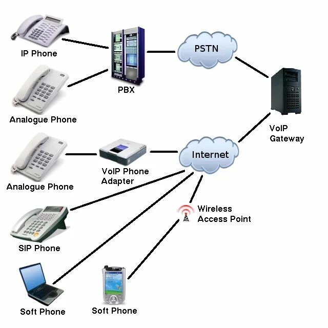 Подключение voip телефоны 2020 Comparison of PBX and VoIP Phone System for Small Business in 2020 Pbx, Voi