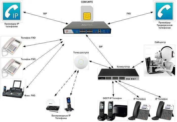 Подключение voip телефоны Пакет телефонии