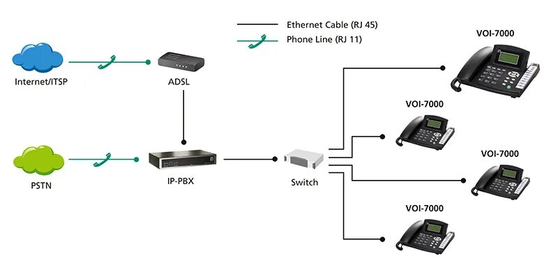 Подключение voip телефоны IP телефония и SIP телефония - в чем разница? Отличия между SIP и IP телефонией