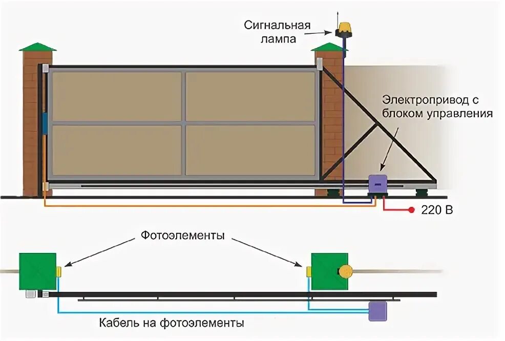 Подключение ворот с электроприводом в частном доме Комплектующие для откатных ворот, автоматика Gabioncity