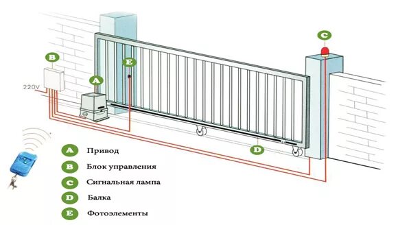 Подключение ворот с электроприводом в частном доме Изготовление и установка откатных ворот под ключ в Москве