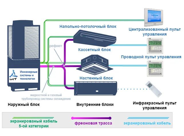 Подключение vrf системы Монтаж VRV и VRF систем