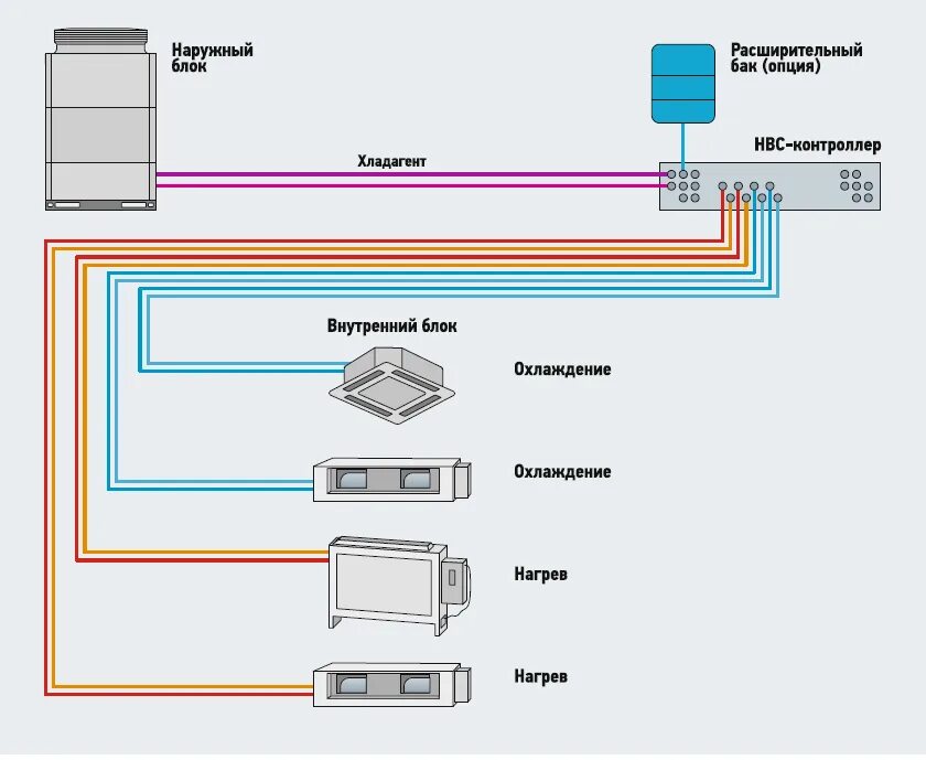 Подключение vrf системы Гибридные системы кондиционирования на основе комбинации наружных блоков систем 