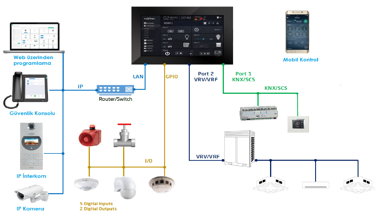 Подключение vrf системы Bticino MyHome Otomasyon Sisteminde VRF Entegrasyonu