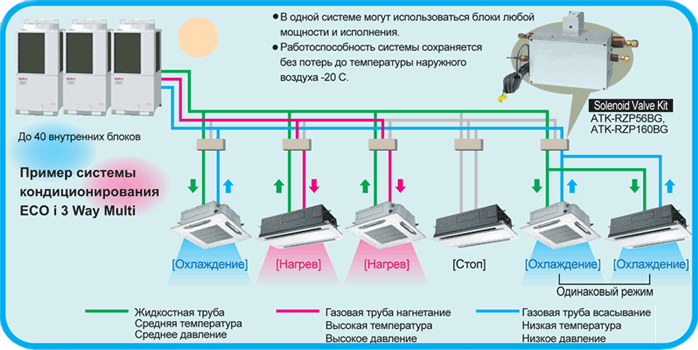 Подключение vrf системы VRF КОНДИЦИОНЕРЫ SANYO - Eco-i 3 WAY MULTI