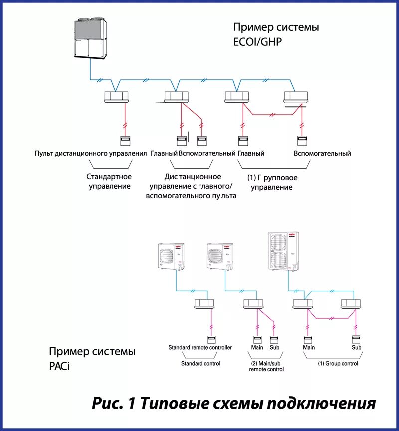 Подключение vrf системы Управление VRF системами Panasonic и SANYO Полель