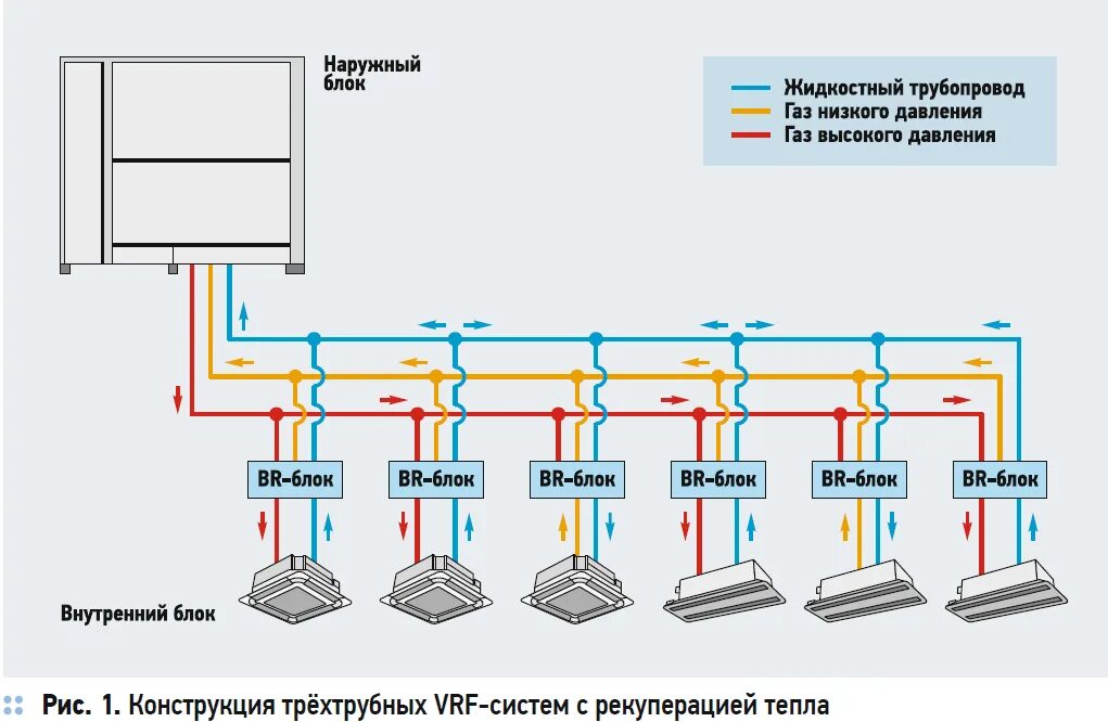 Подключение vrf системы Сравнение энергоэффективности VRF-систем с рекуперацией тепла Архив С.О.К. 2020 