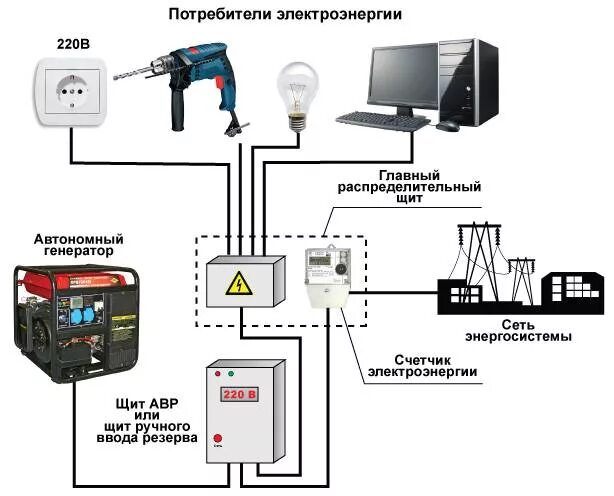 Подключение вспомогательного оборудования к электрической сети Ремонт бензиновых и дизельных электростанций, сварочных генераторов в Минске